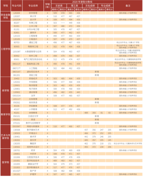 2022云南經濟管理學院錄取分數(shù)線（含2020-2021歷年）