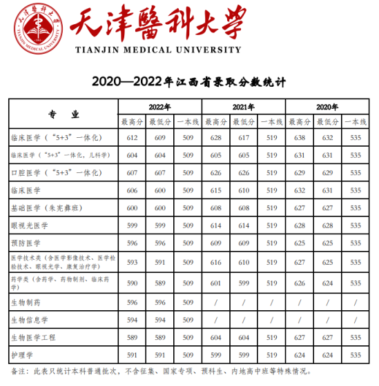 2022天津医科大学录取分数线（含2020-2021历年）