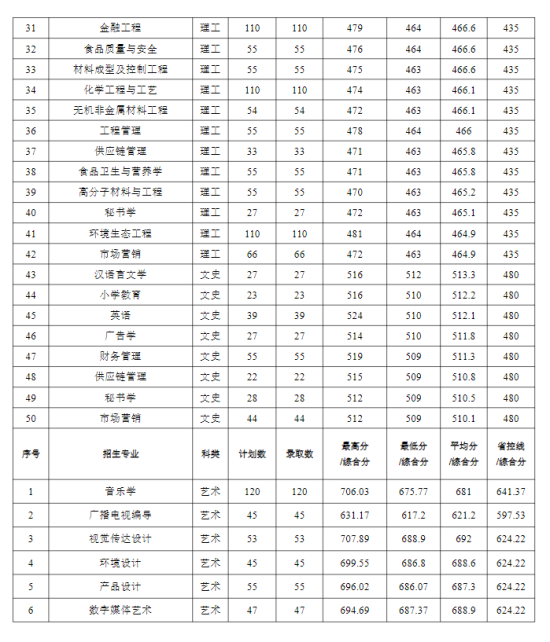 2022蚌埠學(xué)院錄取分數(shù)線（含2020-2021歷年）