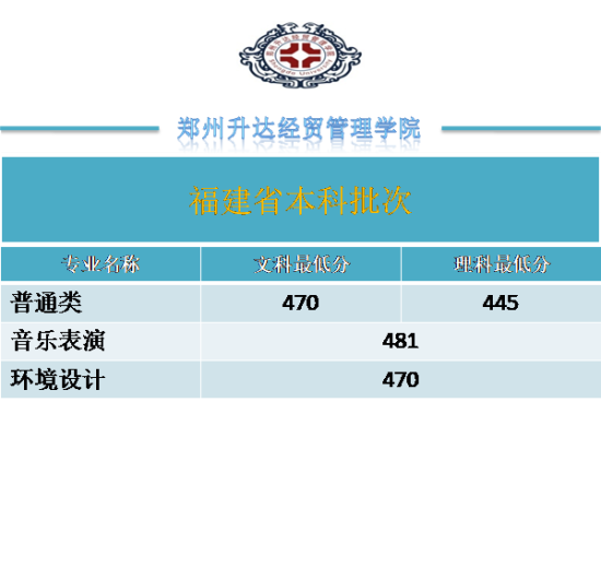 2022鄭州升達(dá)經(jīng)貿(mào)管理學(xué)院錄取分?jǐn)?shù)線（含2020-2021歷年）