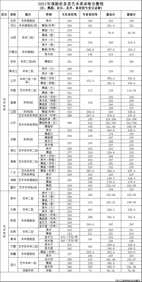 2022四川工商學(xué)院錄取分?jǐn)?shù)線（含2020-2021歷年）