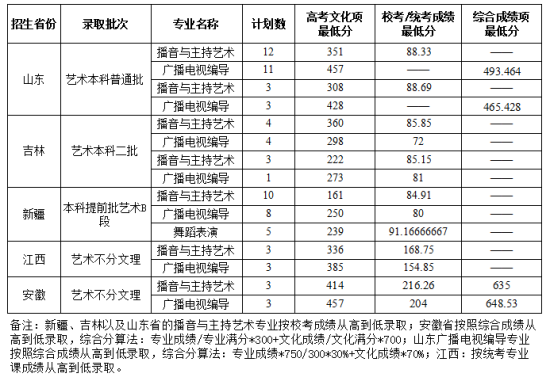 2020杭州師范大學錢江學院錄取分數(shù)線（含2018-2019歷年）