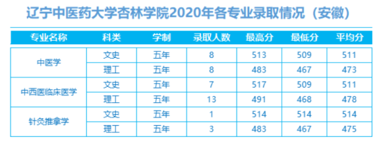 2022辽宁中医药大学杏林学院录取分数线（含2020-2021历年）