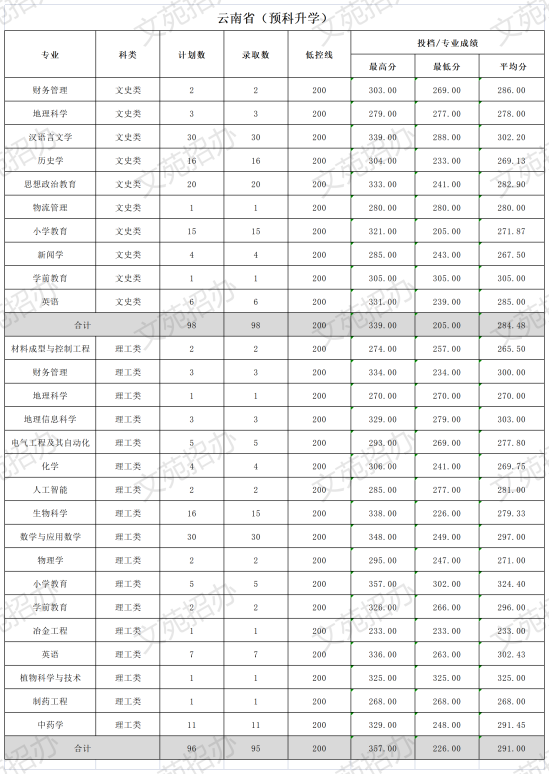 2022文山學(xué)院錄取分?jǐn)?shù)線(xiàn)（含2020-2021歷年）