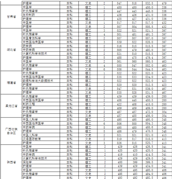 2022安徽中医药大学录取分数线（含2020-2021历年）