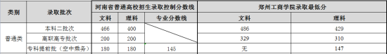 2022郑州工商学院录取分数线（含2020-2021历年）