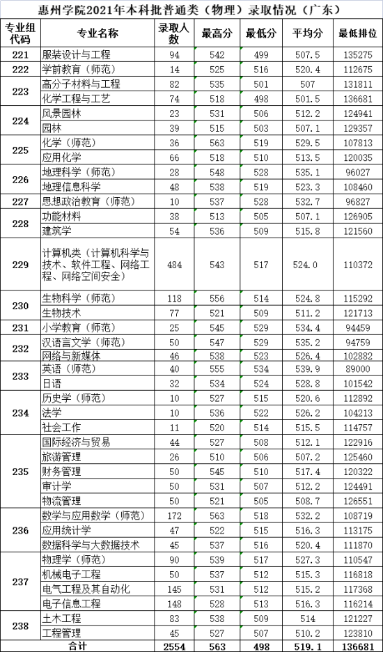 2022惠州學院錄取分數(shù)線（含2020-2021歷年）