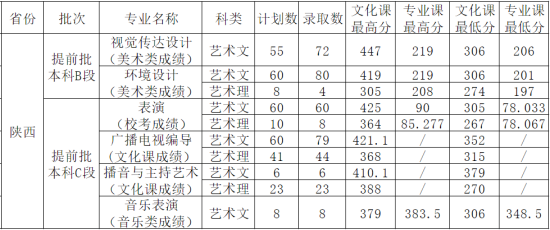 2022西安外事學(xué)院錄取分?jǐn)?shù)線（含2020-2021歷年）