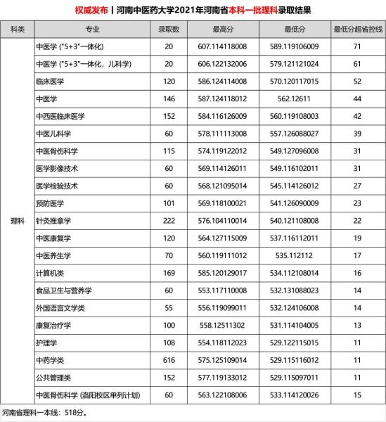 2022河南中医药大学录取分数线（含2020-2021历年）