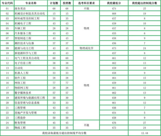 2020山東華宇工學院錄取分數(shù)線（含2016-2018歷年）