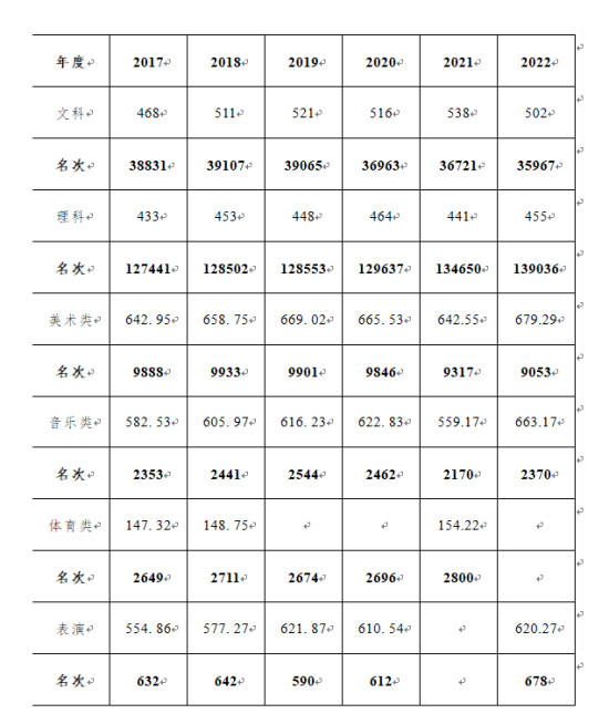 2022安徽師范大學(xué)皖江學(xué)院錄取分?jǐn)?shù)線(xiàn)（含2020-2021歷年）