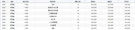 2022西安工程大學(xué)錄取分?jǐn)?shù)線（含2020-2021歷年）