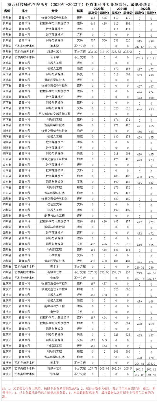 2022滇西科技師范學(xué)院錄取分?jǐn)?shù)線（含2020-2021歷年）