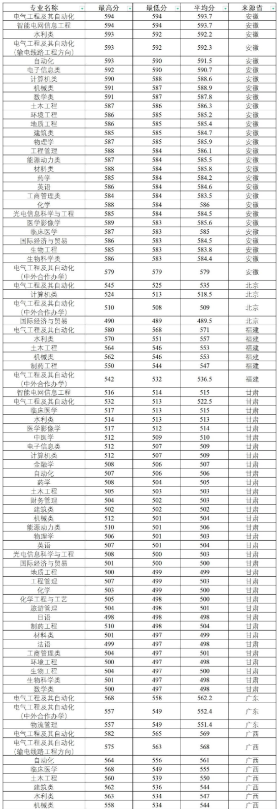 2022三峽大學(xué)錄取分數(shù)線（含2020-2021歷年）