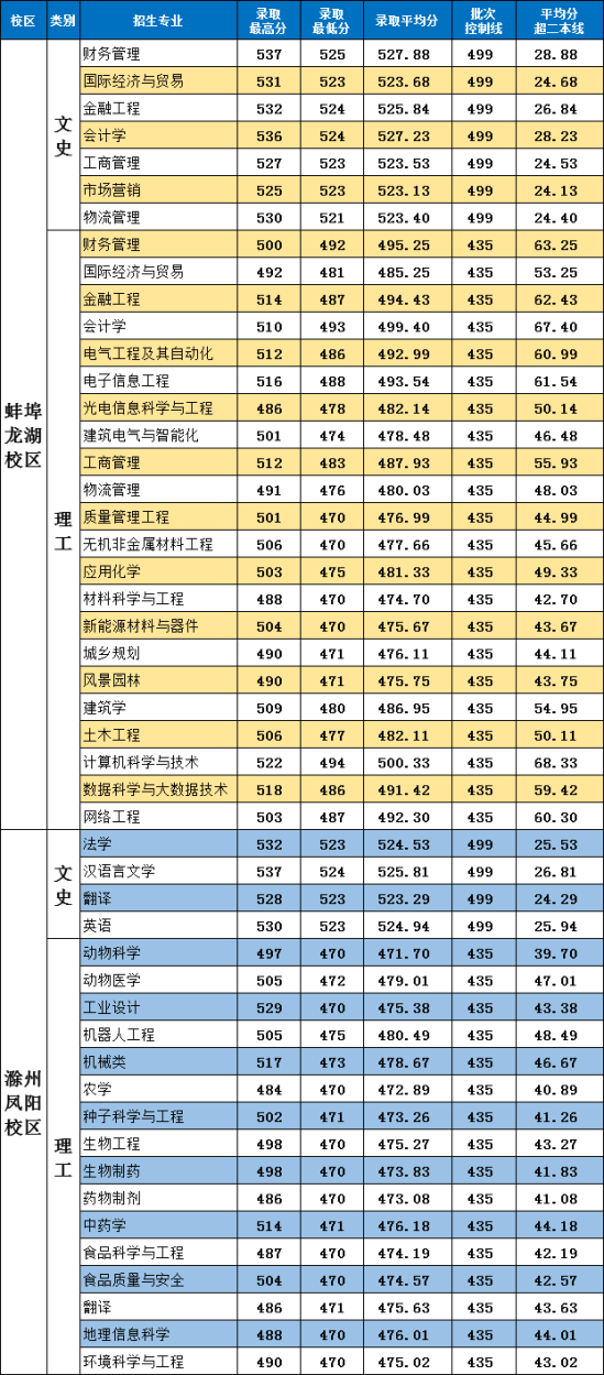 2022安徽科技學(xué)院錄取分?jǐn)?shù)線（含2020-2021歷年）