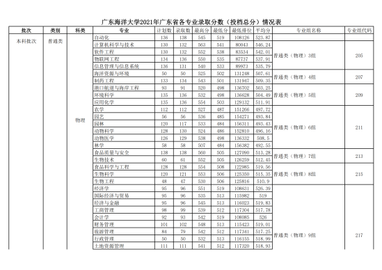 2022廣東海洋大學(xué)錄取分數(shù)線（含2020-2021歷年）