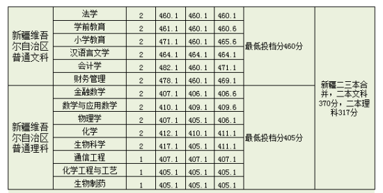 2022淮南師范學(xué)院錄取分?jǐn)?shù)線（含2020-2021歷年）