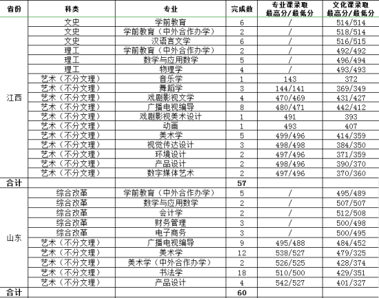 2022渭南師范學院錄取分數(shù)線（含2020-2021歷年）