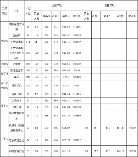 2022浙江師范大學(xué)行知學(xué)院錄取分?jǐn)?shù)線（含2020-2021歷年）