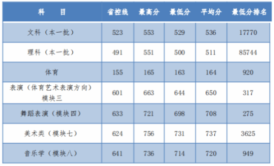 2022安慶師范大學(xué)錄取分?jǐn)?shù)線（含2020-2021歷年）