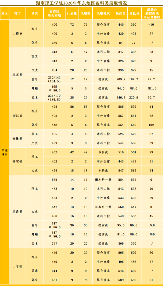 2022湖南理工学院录取分数线（含2020-2021历年）