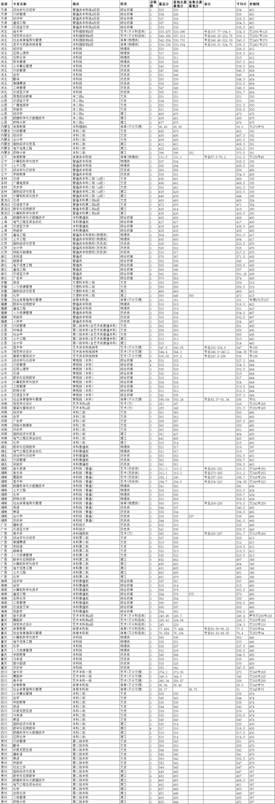 2022云南民族大学录取分数线（含2020-2021历年）