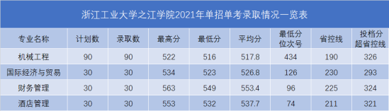 2022浙江工業(yè)大學之江學院錄取分數(shù)線（含2020-2021歷年）