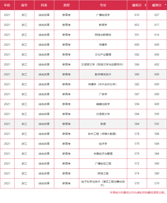 2022浙江傳媒學(xué)院錄取分?jǐn)?shù)線（含2020-2021歷年）