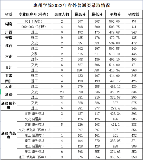 2022惠州學院錄取分數(shù)線（含2020-2021歷年）