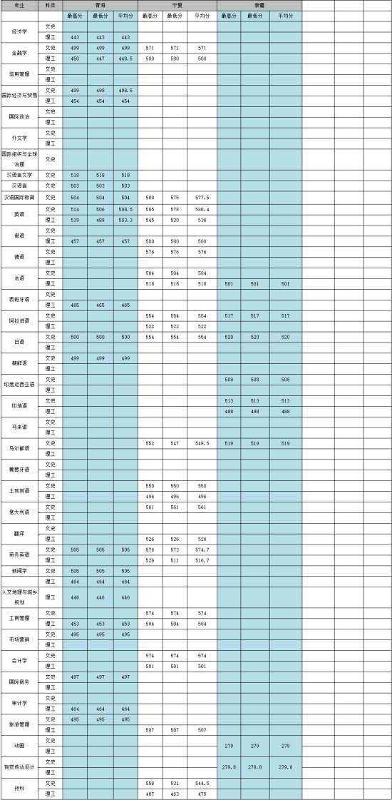 2022西安外國語大學(xué)錄取分?jǐn)?shù)線（含2020-2021歷年）