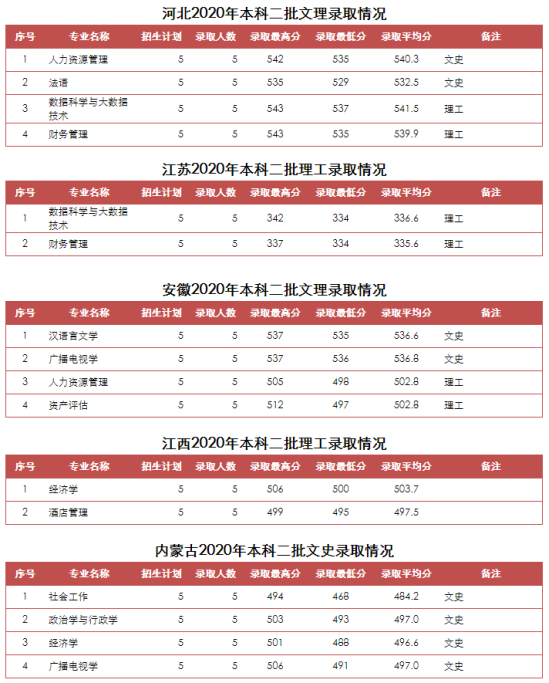 2022山东青年政治学院录取分数线（含2020-2021历年）