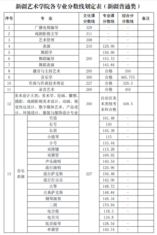 2022新疆藝術(shù)學院錄取分數(shù)線（含2020-2021歷年）