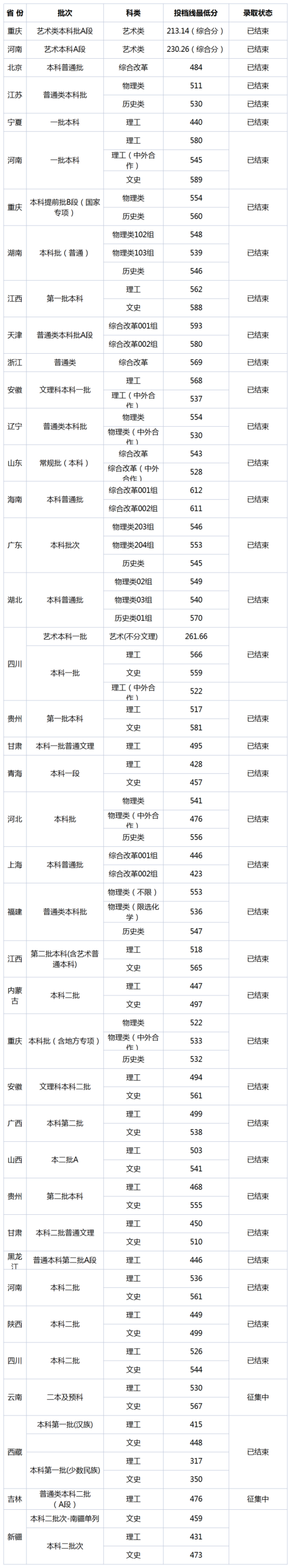 2022重慶理工大學(xué)錄取分?jǐn)?shù)線（含2020-2021歷年）