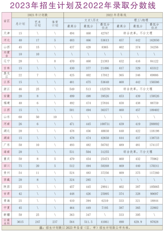 2022昆明文理学院录取分数线（含2020-2021历年）