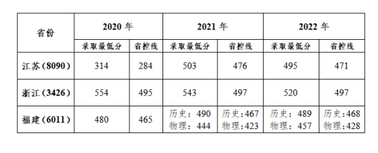 2022安徽师范大学皖江学院录取分数线（含2020-2021历年）