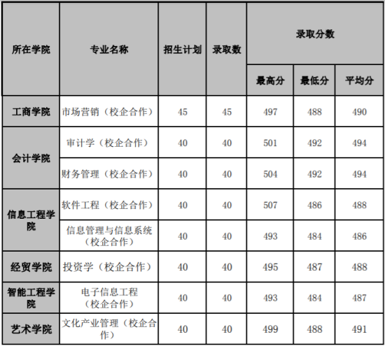 2022山东管理学院录取分数线（含2020-2021历年）