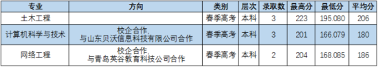 2022棗莊學(xué)院錄取分?jǐn)?shù)線（含2020-2021歷年）