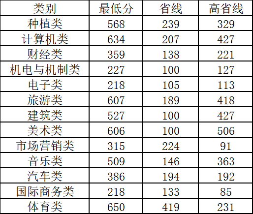 2022鄭州科技學(xué)院錄取分?jǐn)?shù)線（含2020-2021歷年）