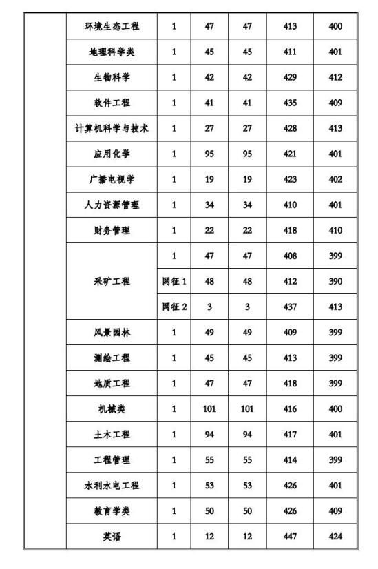 2022貴州工程應(yīng)用技術(shù)學院錄取分數(shù)線（含2020-2021歷年）