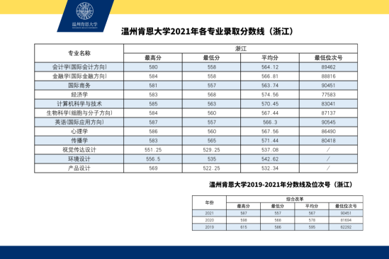 2021溫州肯恩大學(xué)錄取分?jǐn)?shù)線（含2019-2020歷年）