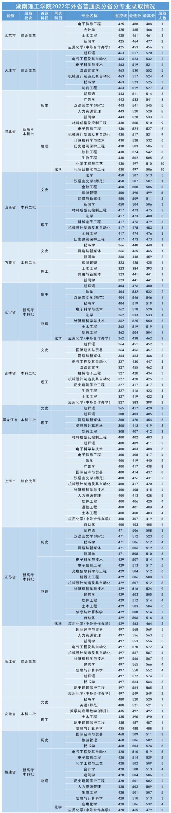 2022湖南理工學(xué)院錄取分數(shù)線（含2020-2021歷年）