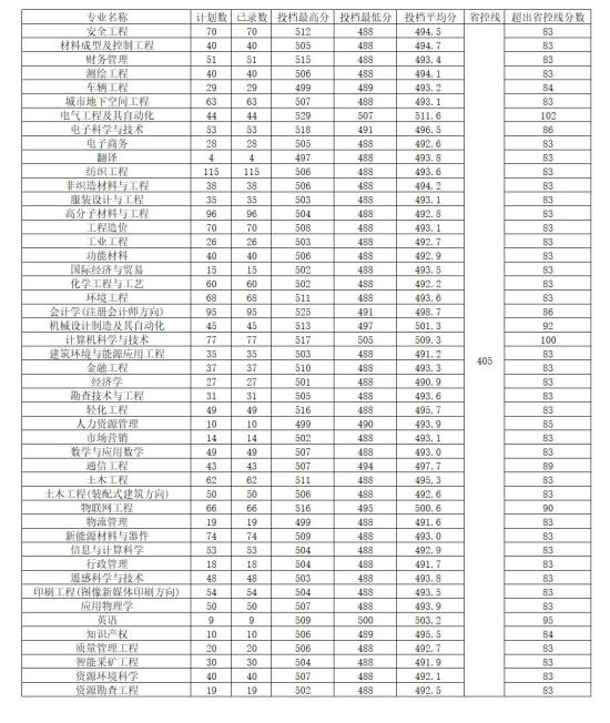 2022河南工程学院录取分数线（含2020-2021历年）
