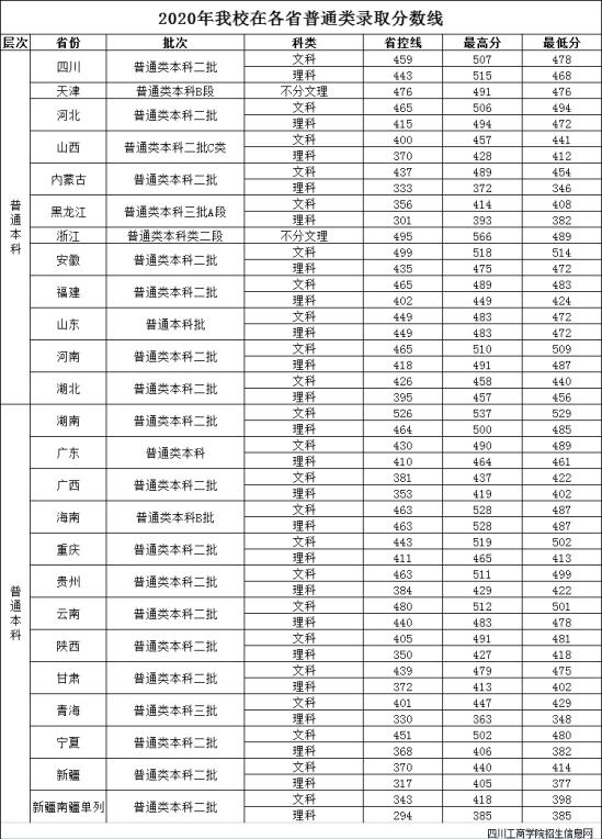 2022四川工商學(xué)院錄取分?jǐn)?shù)線（含2020-2021歷年）