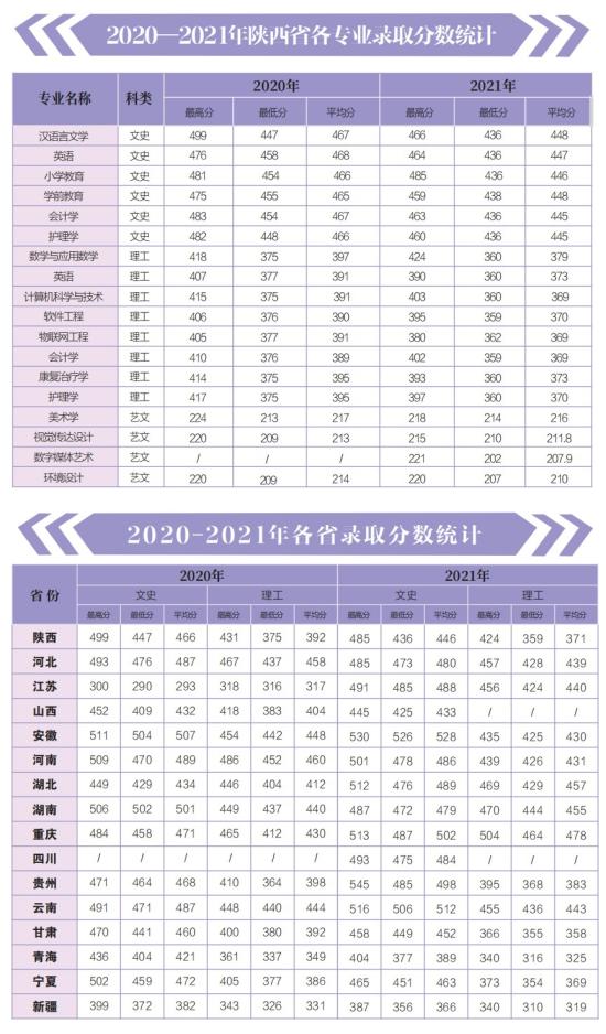 2022延安大学西安创新学院录取分数线（含2020-2021历年）