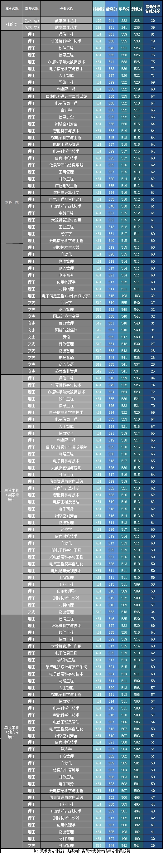 2022西安郵電大學(xué)錄取分?jǐn)?shù)線（含2020-2021歷年）