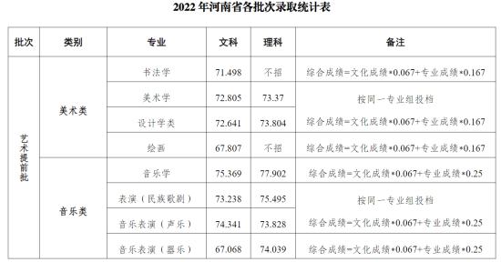 2022河南大學(xué)錄取分?jǐn)?shù)線(xiàn)（含2020-2021歷年）