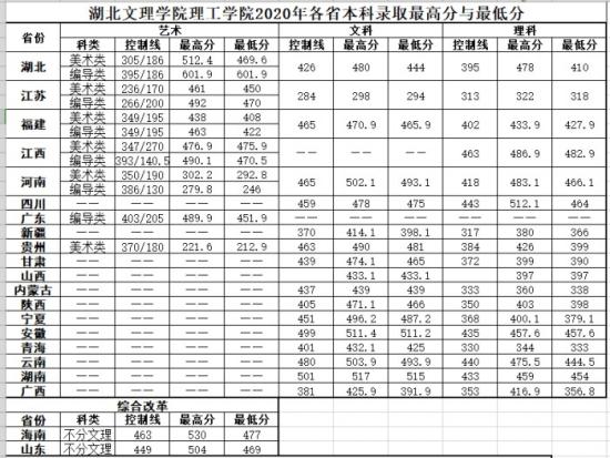 2022湖北文理學院理工學院錄取分數(shù)線（含2020-2021歷年）