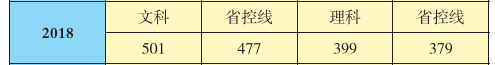 2021贵阳信息科技学院录取分数线（含2019-2020历年）