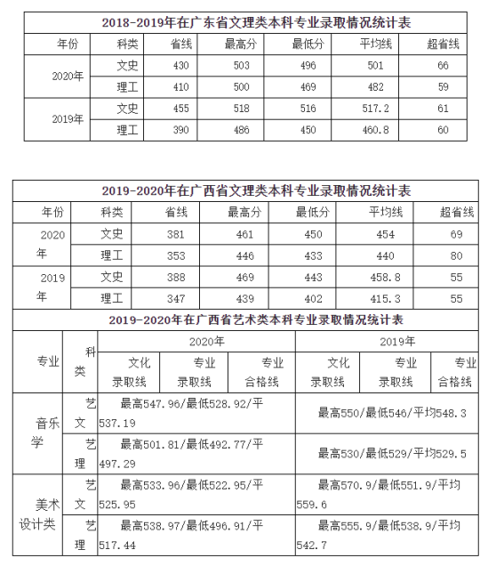 2022咸阳师范学院录取分数线（含2020-2021历年）