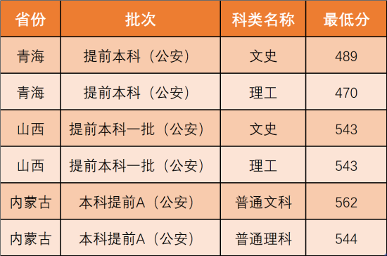 2022西北政法大学录取分数线（含2020-2021历年）